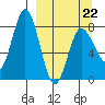north shore, Kujulik Bay tide chart for Tuesday, March 22, 2022