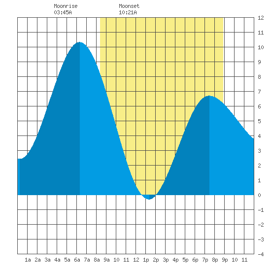 north shore, Kujulik Bay tide chart for Wednesday, March 23, 2022