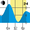 north shore, Kujulik Bay tide chart for Thursday, March 24, 2022