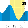 north shore, Kujulik Bay tide chart for Friday, March 25, 2022