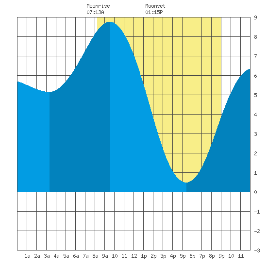 north shore, Kujulik Bay tide chart for Saturday, March 26, 2022