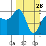 north shore, Kujulik Bay tide chart for Saturday, March 26, 2022