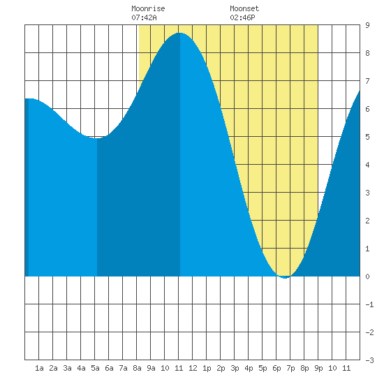 north shore, Kujulik Bay tide chart for Sunday, March 27, 2022