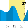 north shore, Kujulik Bay tide chart for Sunday, March 27, 2022