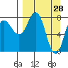 north shore, Kujulik Bay tide chart for Monday, March 28, 2022