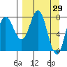 north shore, Kujulik Bay tide chart for Tuesday, March 29, 2022