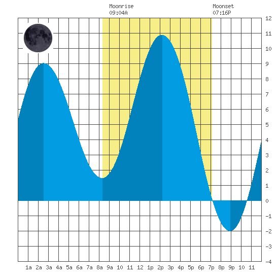 north shore, Kujulik Bay tide chart for Wednesday, March 2, 2022
