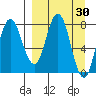 north shore, Kujulik Bay tide chart for Wednesday, March 30, 2022