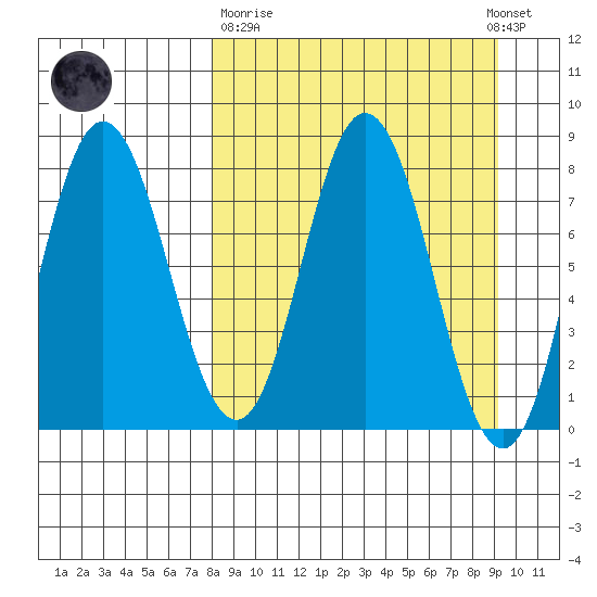 north shore, Kujulik Bay tide chart for Thursday, March 31, 2022