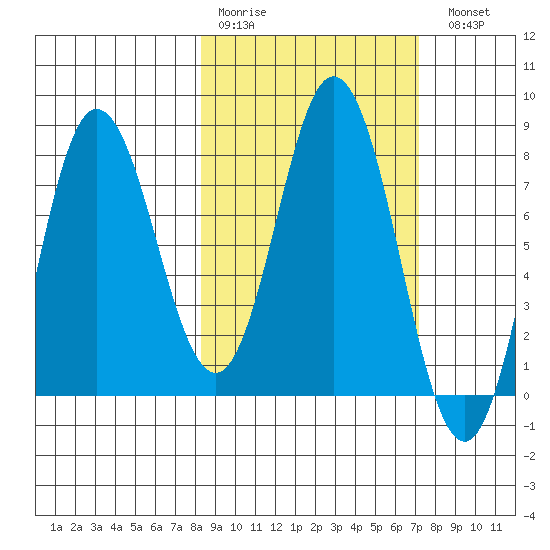 north shore, Kujulik Bay tide chart for Thursday, March 3, 2022