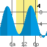 north shore, Kujulik Bay tide chart for Friday, March 4, 2022