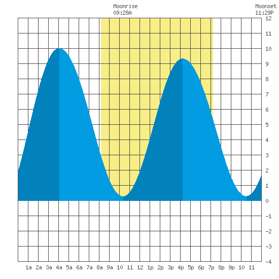north shore, Kujulik Bay tide chart for Saturday, March 5, 2022