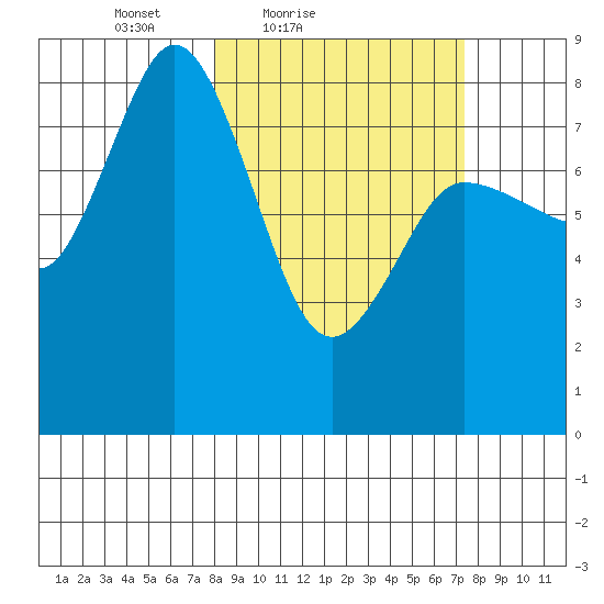 north shore, Kujulik Bay tide chart for Wednesday, March 9, 2022