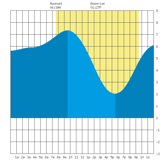 north shore, Kujulik Bay tide chart for Sunday, April 10, 2022