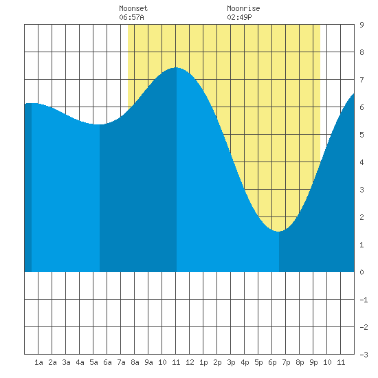 north shore, Kujulik Bay tide chart for Monday, April 11, 2022