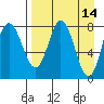 north shore, Kujulik Bay tide chart for Thursday, April 14, 2022