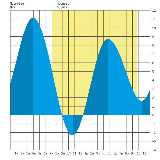 north shore, Kujulik Bay tide chart for Monday, April 18, 2022