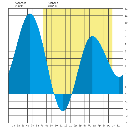 north shore, Kujulik Bay tide chart for Tuesday, April 19, 2022