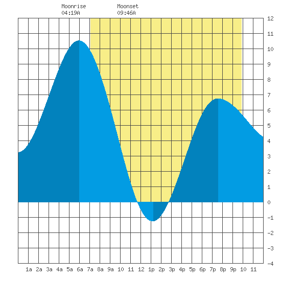 north shore, Kujulik Bay tide chart for Thursday, April 21, 2022