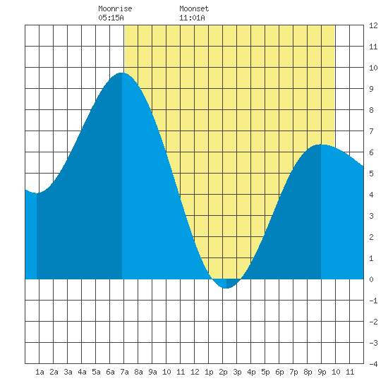 north shore, Kujulik Bay tide chart for Friday, April 22, 2022