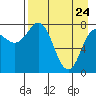north shore, Kujulik Bay tide chart for Sunday, April 24, 2022
