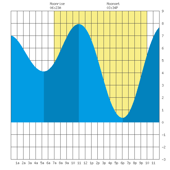 north shore, Kujulik Bay tide chart for Monday, April 25, 2022