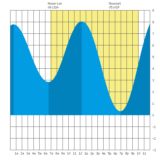north shore, Kujulik Bay tide chart for Tuesday, April 26, 2022