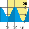 north shore, Kujulik Bay tide chart for Tuesday, April 26, 2022