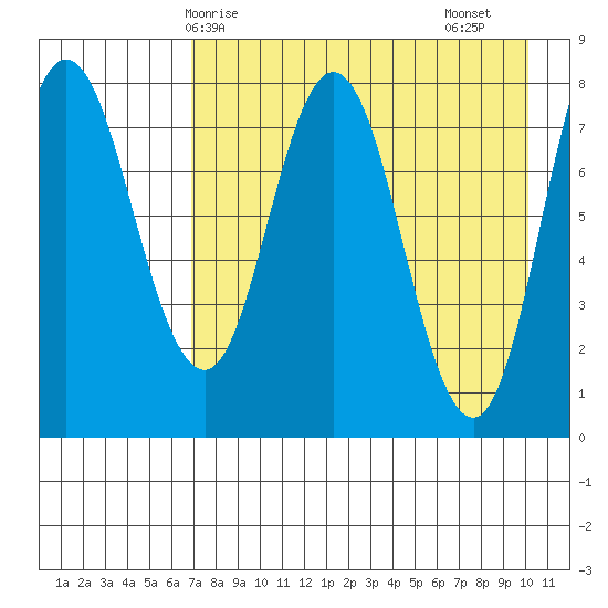 north shore, Kujulik Bay tide chart for Wednesday, April 27, 2022