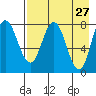 north shore, Kujulik Bay tide chart for Wednesday, April 27, 2022