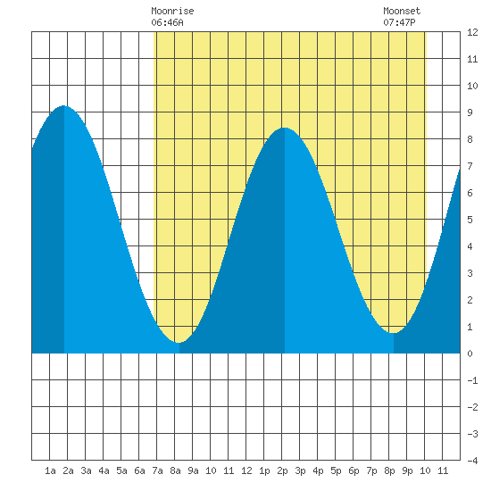 north shore, Kujulik Bay tide chart for Thursday, April 28, 2022