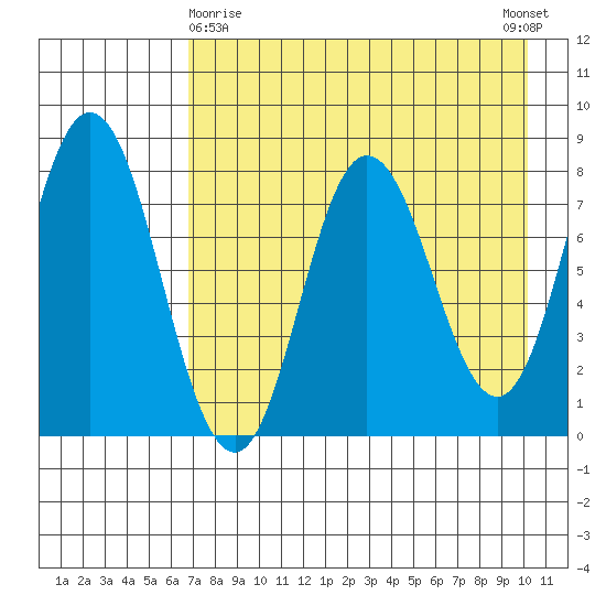 north shore, Kujulik Bay tide chart for Friday, April 29, 2022