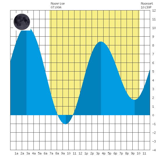 north shore, Kujulik Bay tide chart for Saturday, April 30, 2022