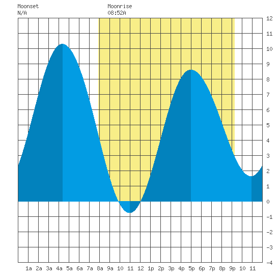 north shore, Kujulik Bay tide chart for Sunday, April 3, 2022