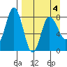 north shore, Kujulik Bay tide chart for Monday, April 4, 2022