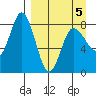 north shore, Kujulik Bay tide chart for Tuesday, April 5, 2022