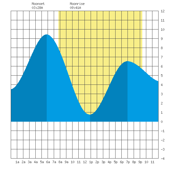 north shore, Kujulik Bay tide chart for Wednesday, April 6, 2022