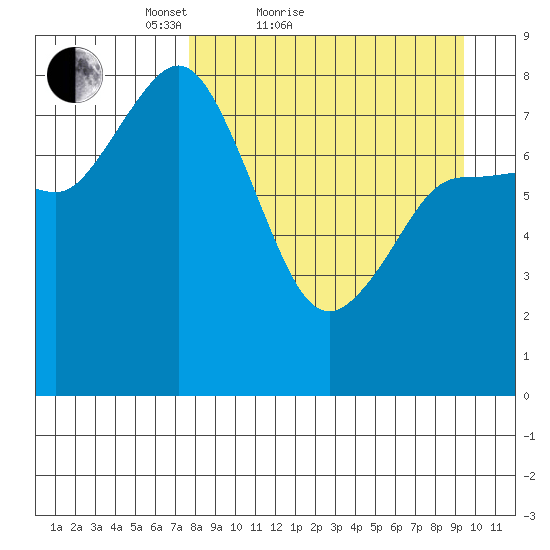 north shore, Kujulik Bay tide chart for Friday, April 8, 2022