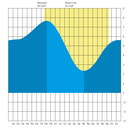 north shore, Kujulik Bay tide chart for Saturday, April 9, 2022