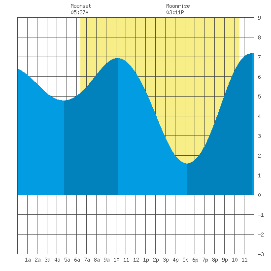 north shore, Kujulik Bay tide chart for Tuesday, May 10, 2022