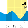 north shore, Kujulik Bay tide chart for Tuesday, May 10, 2022