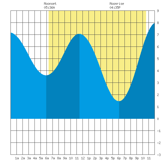 north shore, Kujulik Bay tide chart for Wednesday, May 11, 2022