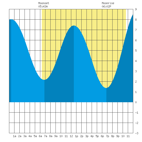 north shore, Kujulik Bay tide chart for Thursday, May 12, 2022