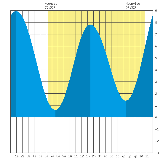 north shore, Kujulik Bay tide chart for Friday, May 13, 2022