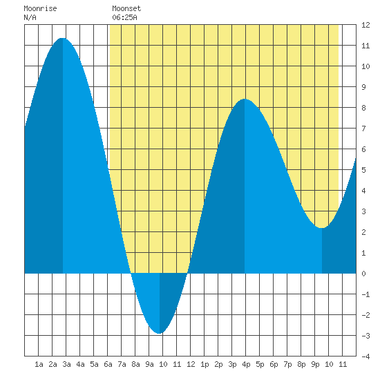 north shore, Kujulik Bay tide chart for Monday, May 16, 2022