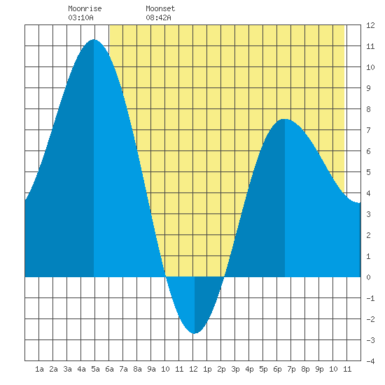 north shore, Kujulik Bay tide chart for Thursday, May 19, 2022