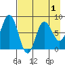 north shore, Kujulik Bay tide chart for Sunday, May 1, 2022