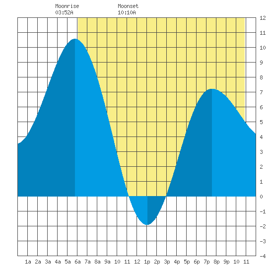 north shore, Kujulik Bay tide chart for Friday, May 20, 2022