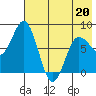 north shore, Kujulik Bay tide chart for Friday, May 20, 2022