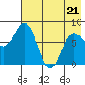 north shore, Kujulik Bay tide chart for Saturday, May 21, 2022
